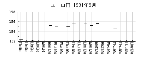ユーロ円の1991年9月のチャート