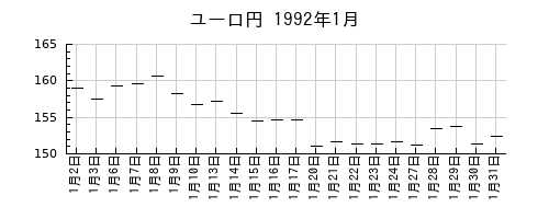ユーロ円の1992年1月のチャート