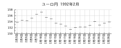ユーロ円の1992年2月のチャート