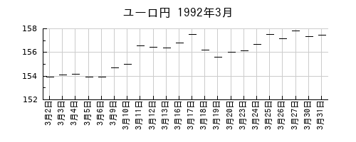ユーロ円の1992年3月のチャート