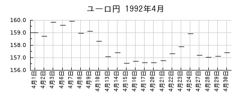ユーロ円の1992年4月のチャート