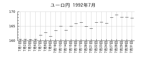 ユーロ円の1992年7月のチャート