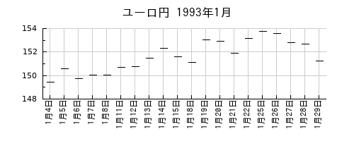 ユーロ円の1993年1月のチャート