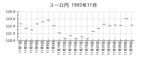 ユーロ円の1993年11月のチャート