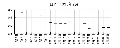 ユーロ円の1993年2月のチャート