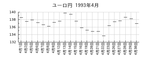 ユーロ円の1993年4月のチャート
