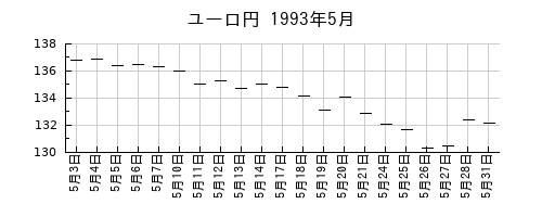 ユーロ円の1993年5月のチャート