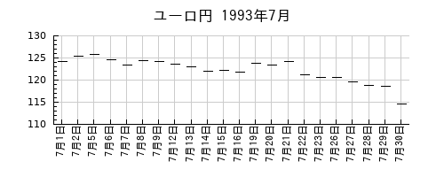 ユーロ円の1993年7月のチャート