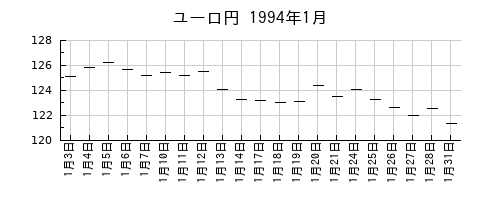 ユーロ円の1994年1月のチャート