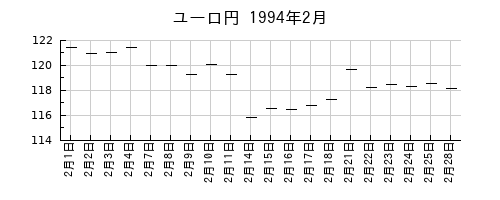 ユーロ円の1994年2月のチャート