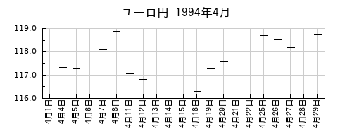 ユーロ円の1994年4月のチャート