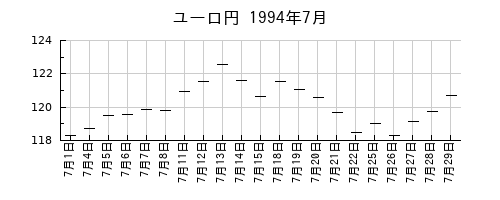 ユーロ円の1994年7月のチャート