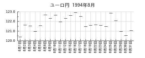ユーロ円の1994年8月のチャート