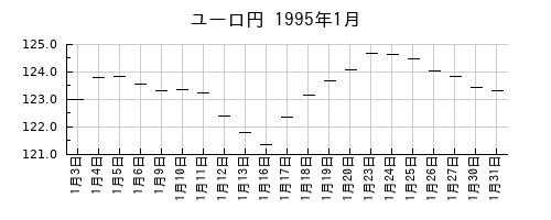 ユーロ円の1995年1月のチャート