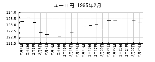 ユーロ円の1995年2月のチャート