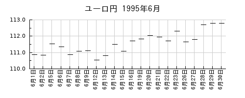 ユーロ円の1995年6月のチャート