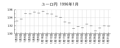 ユーロ円の1996年1月のチャート