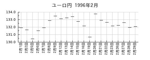 ユーロ円の1996年2月のチャート