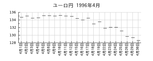 ユーロ円の1996年4月のチャート