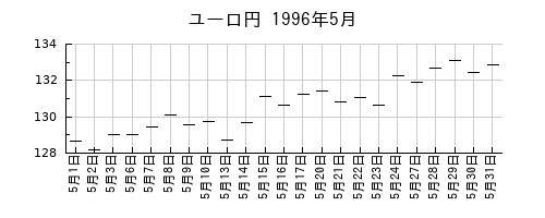 ユーロ円の1996年5月のチャート