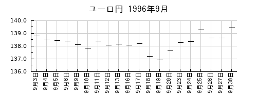 ユーロ円の1996年9月のチャート