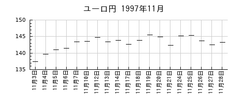 ユーロ円の1997年11月のチャート