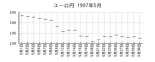 ユーロ円の1997年5月のチャート