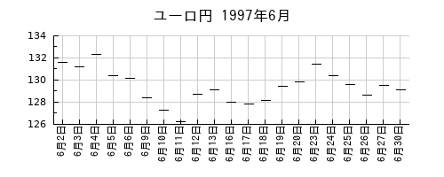 ユーロ円の1997年6月のチャート