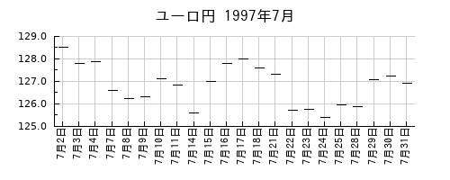 ユーロ円の1997年7月のチャート