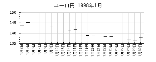 ユーロ円の1998年1月のチャート