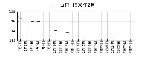 ユーロ円の1998年2月のチャート