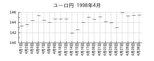 ユーロ円の1998年4月のチャート