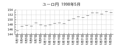 ユーロ円の1998年5月のチャート