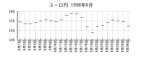 ユーロ円の1998年6月のチャート
