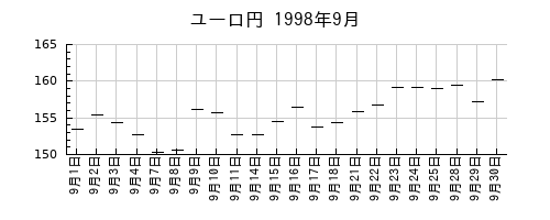 ユーロ円の1998年9月のチャート