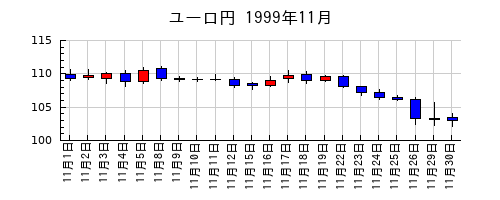 ユーロ円の1999年11月のチャート