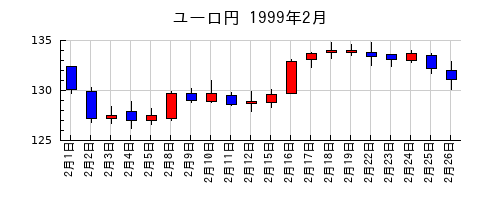 ユーロ円の1999年2月のチャート