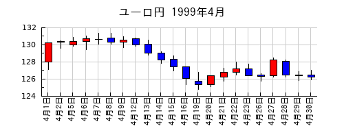 ユーロ円の1999年4月のチャート