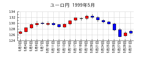 ユーロ円の1999年5月のチャート