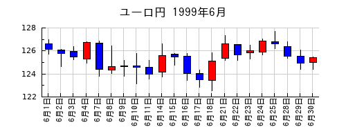 ユーロ円の1999年6月のチャート