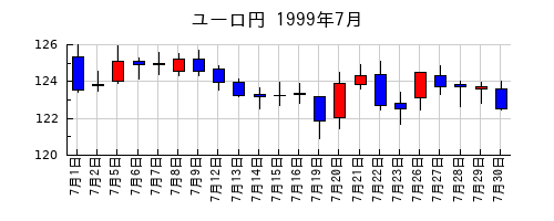 ユーロ円の1999年7月のチャート