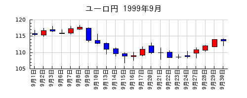 ユーロ円の1999年9月のチャート