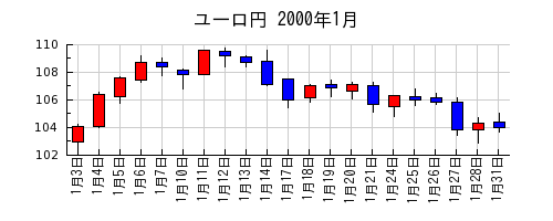 ユーロ円の2000年1月のチャート