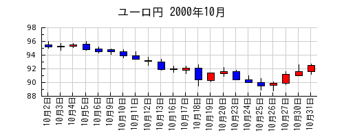 ユーロ円の2000年10月のチャート