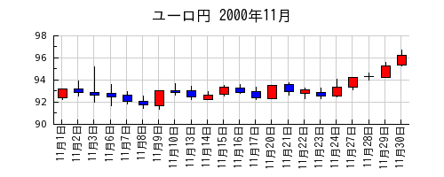 ユーロ円の2000年11月のチャート