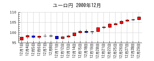 ユーロ円の2000年12月のチャート