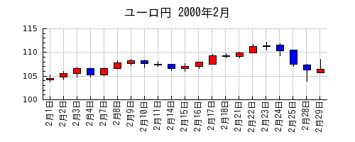 ユーロ円の2000年2月のチャート