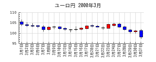 ユーロ円の2000年3月のチャート
