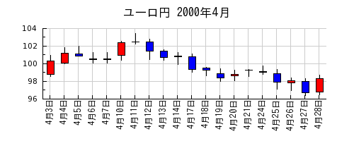 ユーロ円の2000年4月のチャート