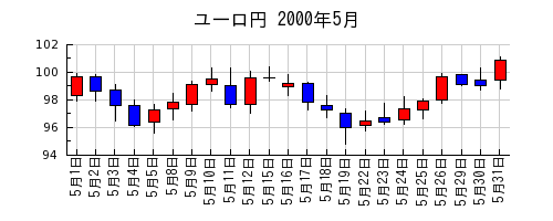 ユーロ円の2000年5月のチャート